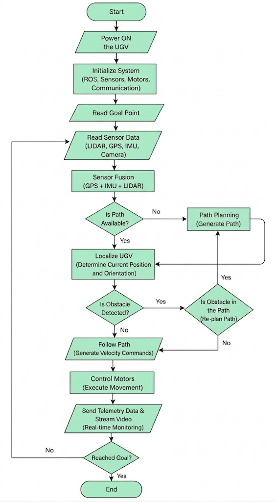 System operational flow chart